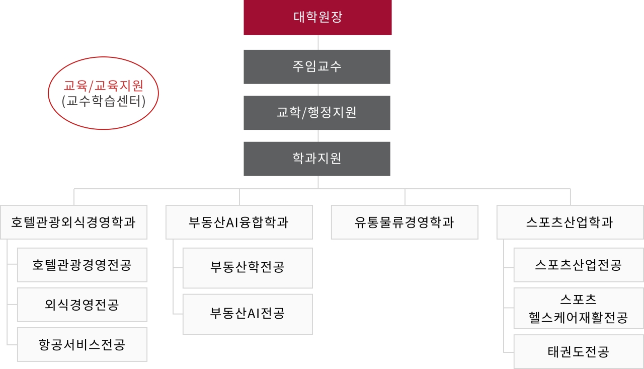 산업대학원 조직도