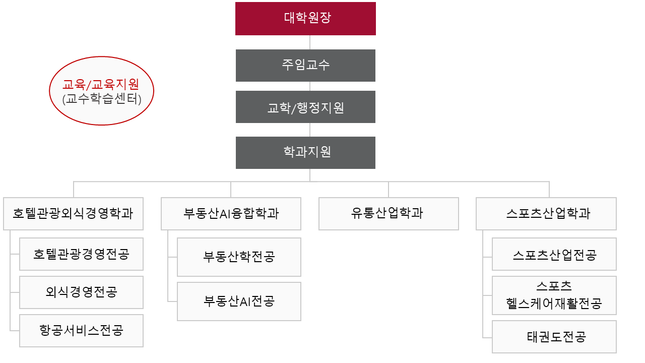 산업대학원 조직도